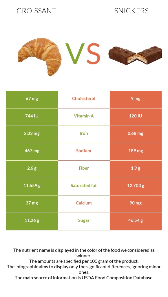 Croissant vs Snickers infographic