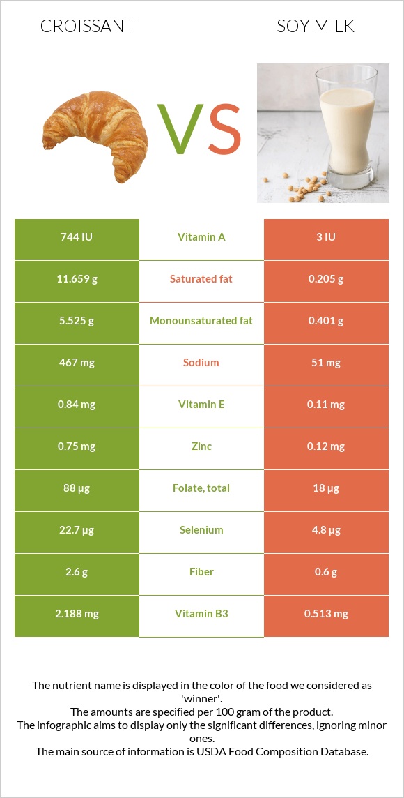 Croissant vs Soy milk infographic