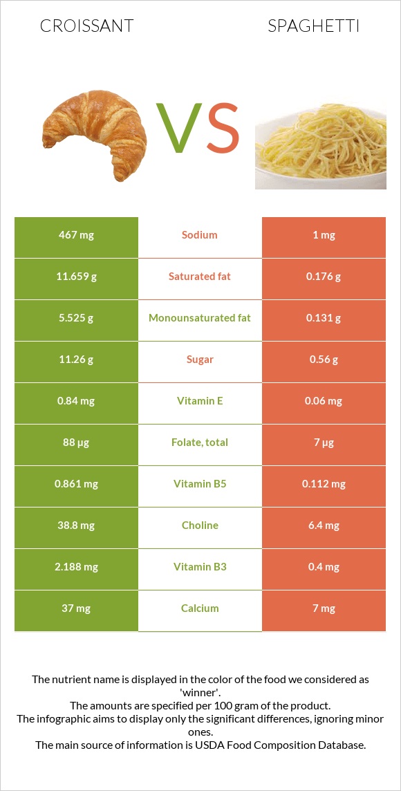 Croissant vs Spaghetti infographic