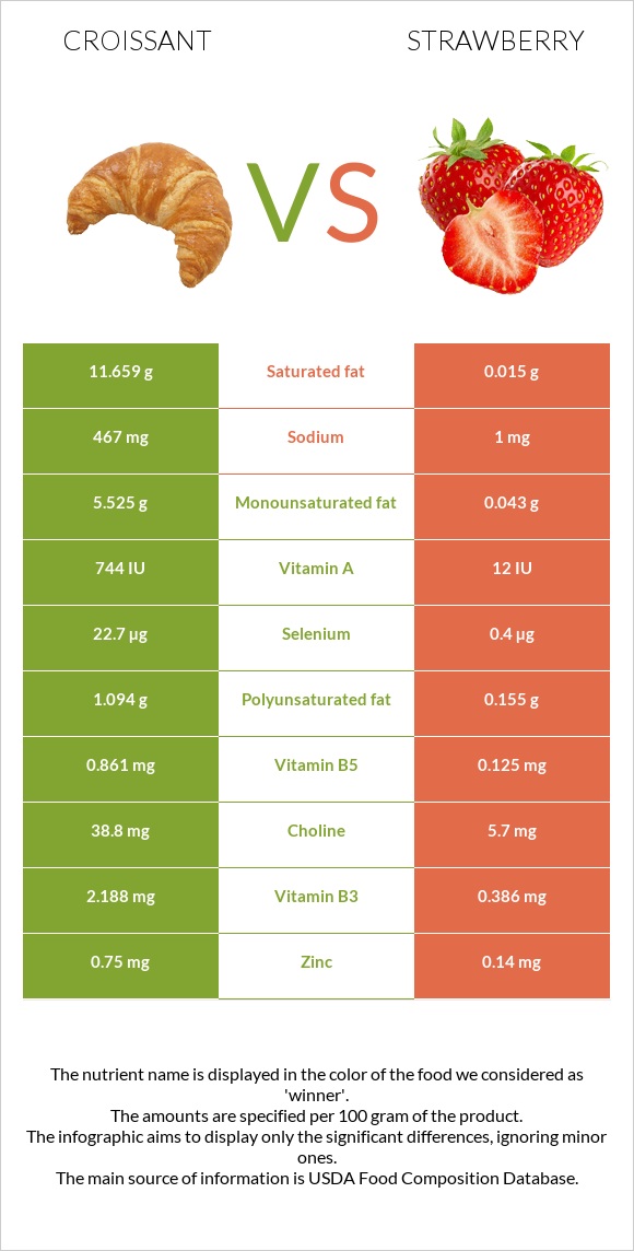 Croissant vs Strawberry infographic