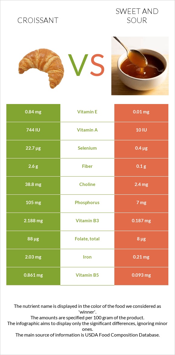 Կրուասան vs Քաղցր եւ թթու սոուս infographic