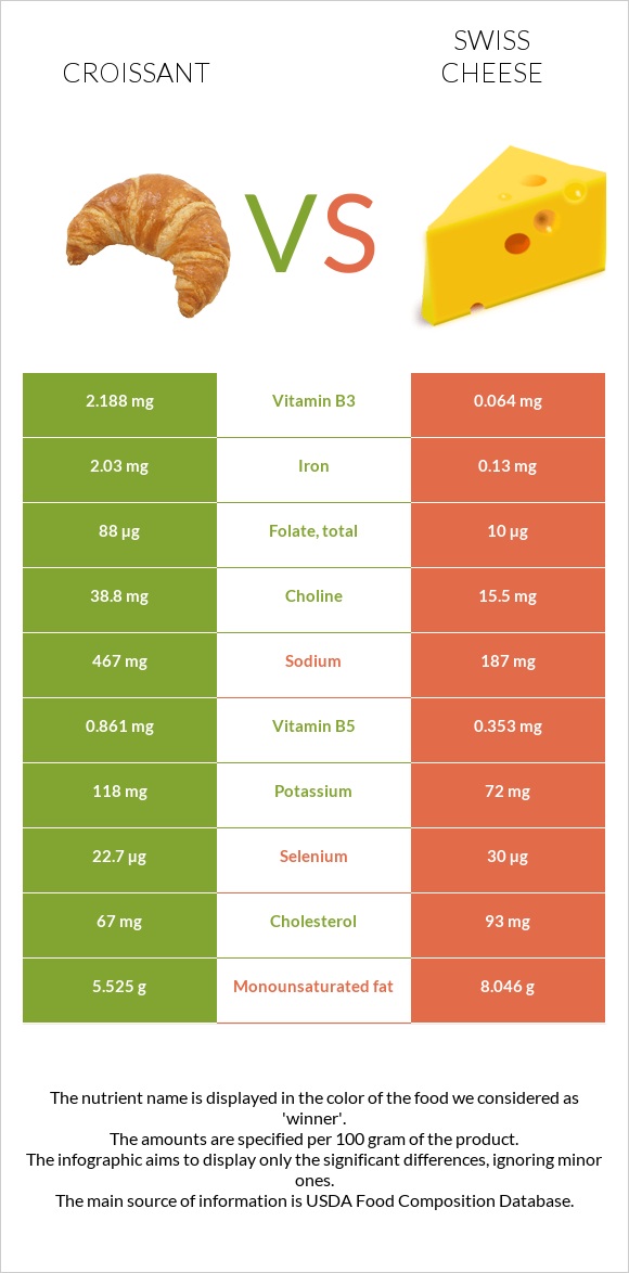 Կրուասան vs Շվեյցարական պանիր infographic