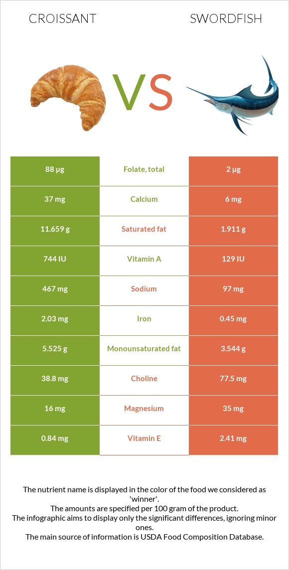 Կրուասան vs Թրաձուկ infographic