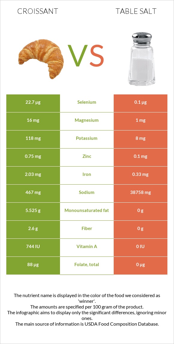 Croissant vs Table salt infographic