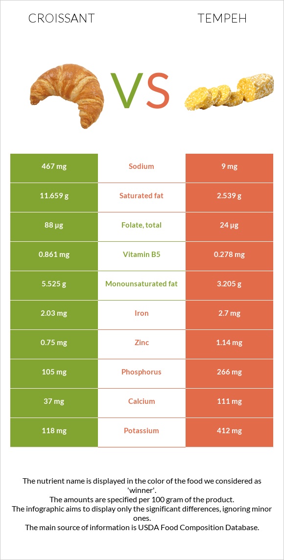 Կրուասան vs Tempeh infographic