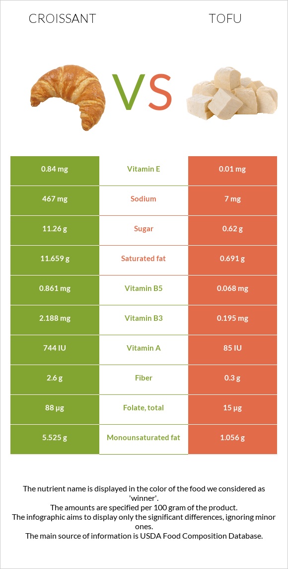 Croissant vs Tofu infographic