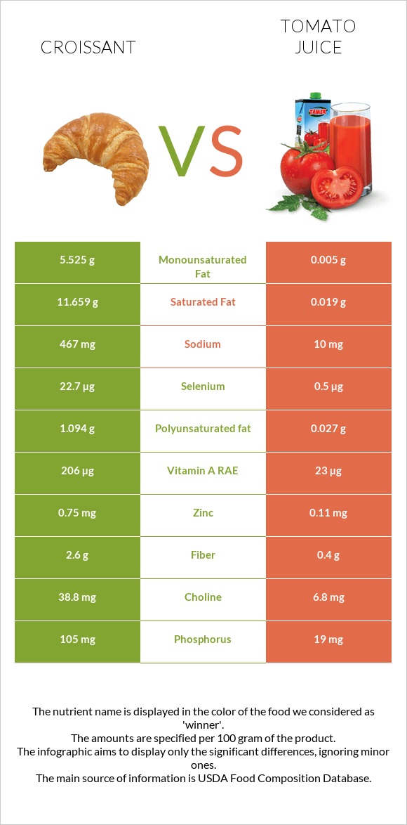 Croissant vs Tomato juice infographic