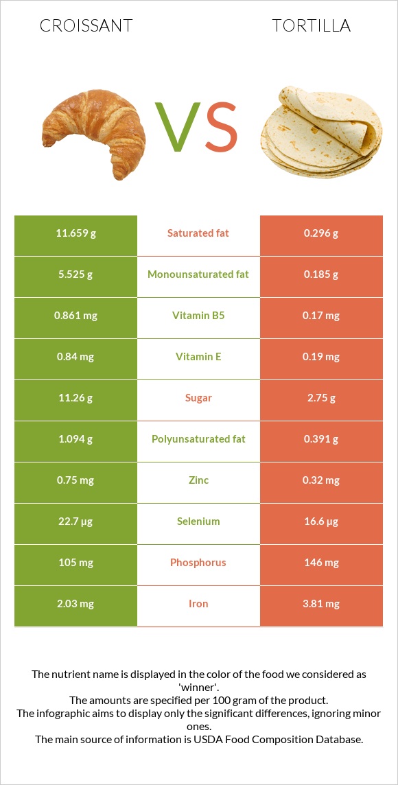 Croissant vs Tortilla infographic