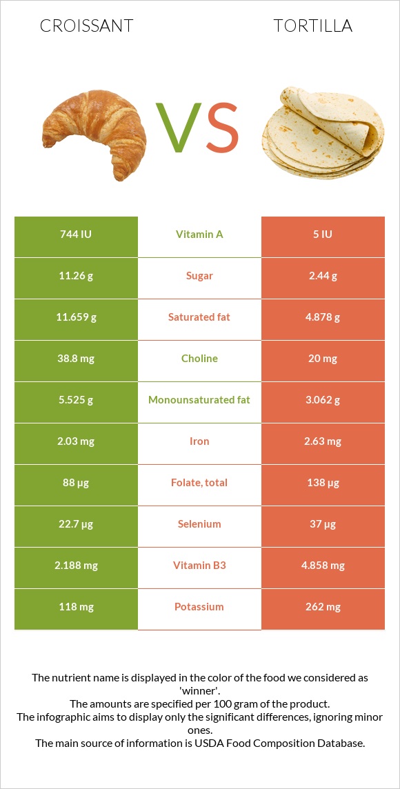 Croissant vs Tortilla infographic