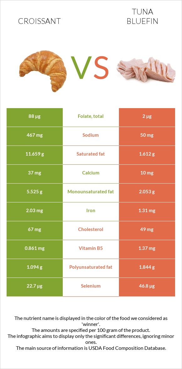 Croissant vs Tuna Bluefin infographic