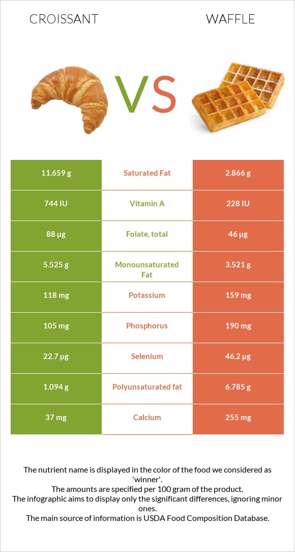 Croissant vs Waffle infographic