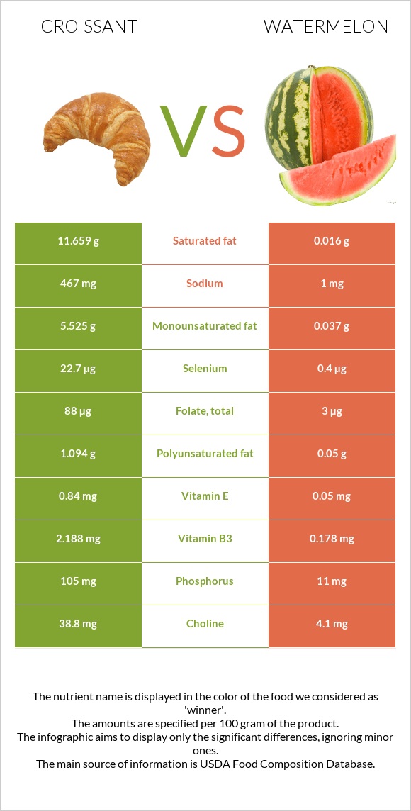 Կրուասան vs Ձմերուկ infographic