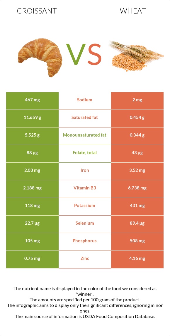 Croissant vs Wheat  infographic