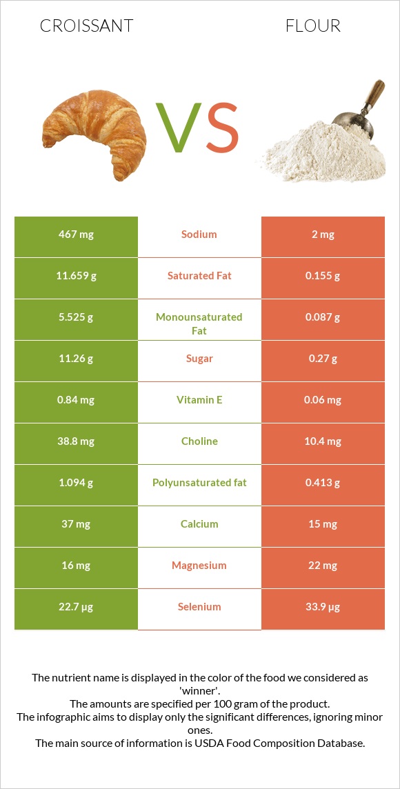 Croissant vs Flour infographic