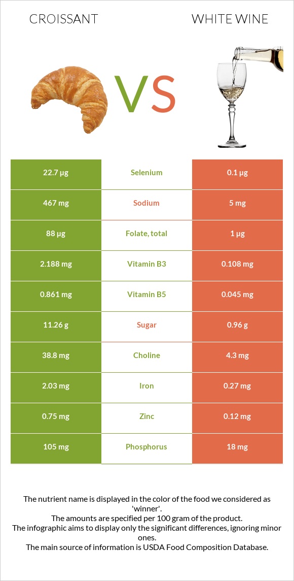 Կրուասան vs Սպիտակ գինի infographic