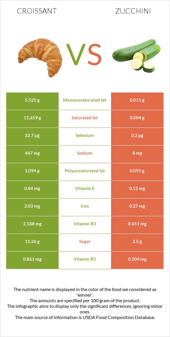 Croissant vs Zucchini infographic