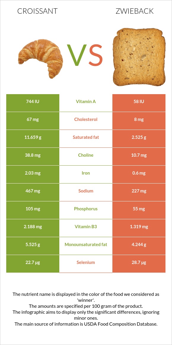 Croissant vs Zwieback infographic