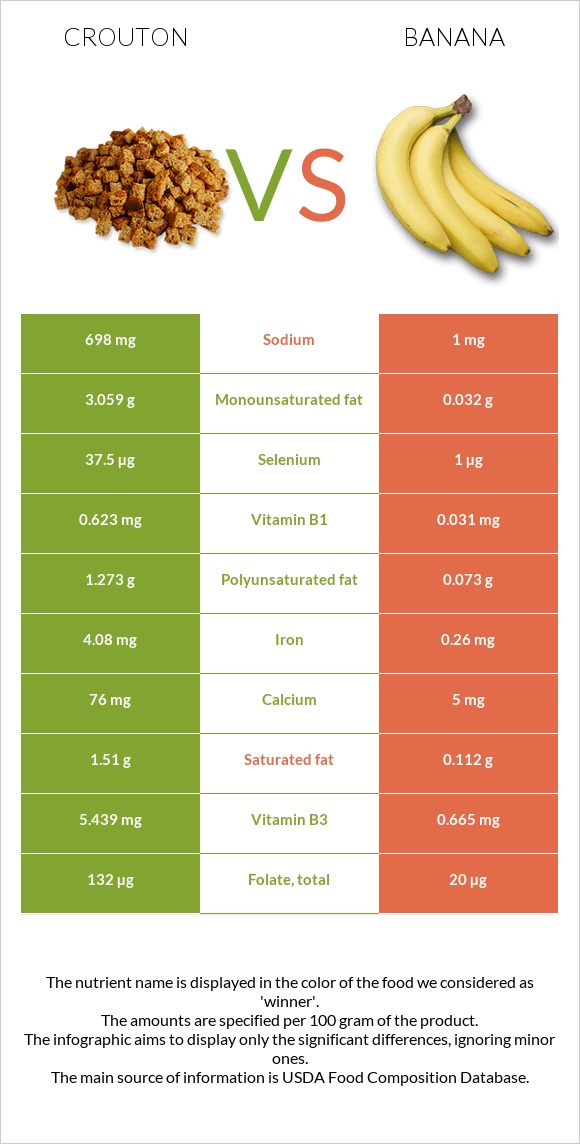 Crouton vs Banana infographic