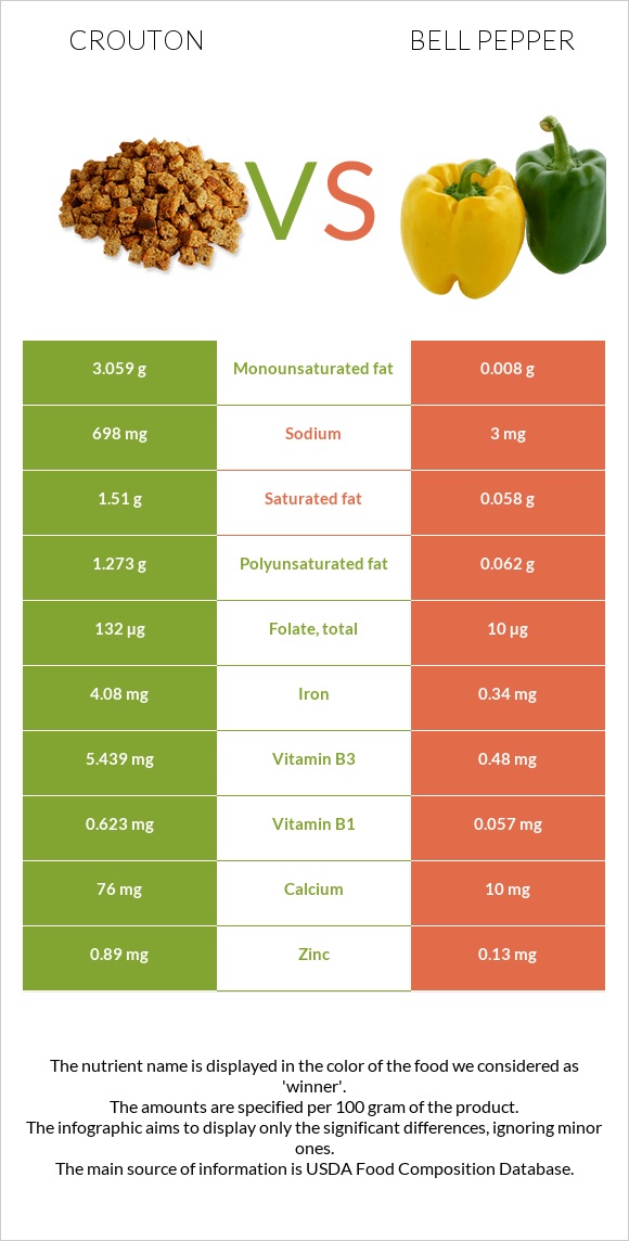 Աղի չորահաց vs Բիբար infographic