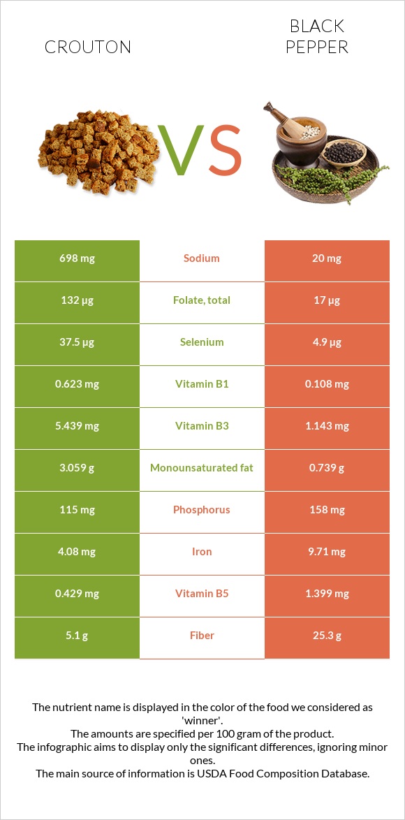 Crouton vs Black pepper infographic