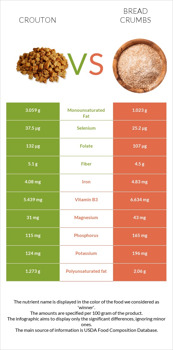 Crouton vs Bread crumbs infographic