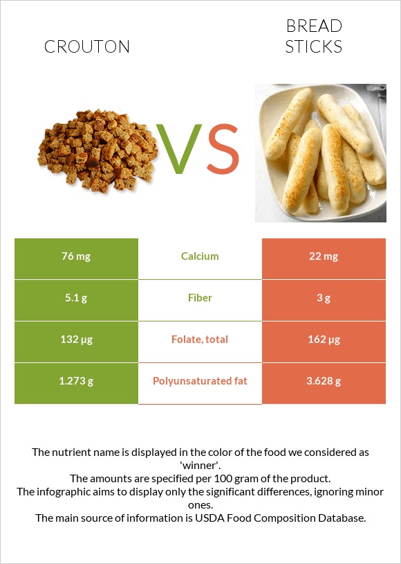 Crouton vs Bread sticks infographic