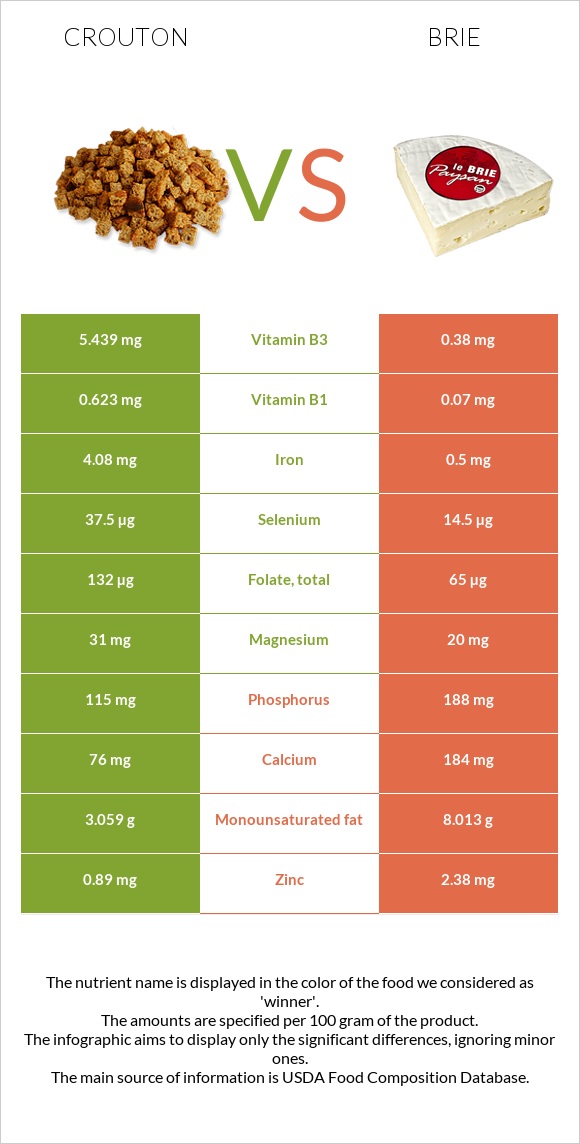 Աղի չորահաց vs Պանիր բրի infographic