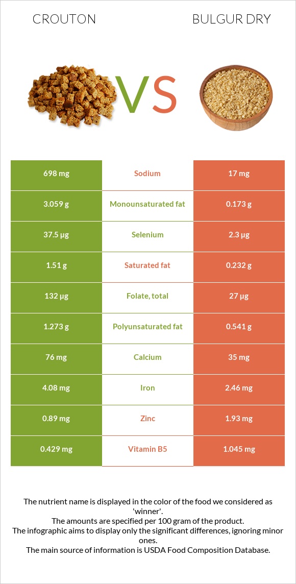 Crouton vs Bulgur dry infographic