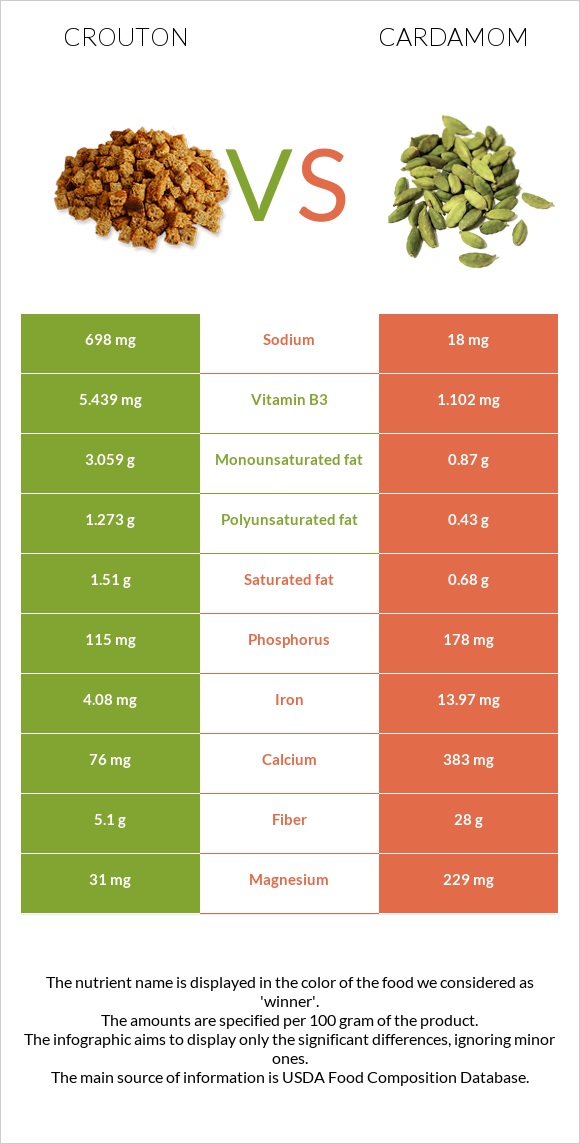 Crouton vs Cardamom infographic