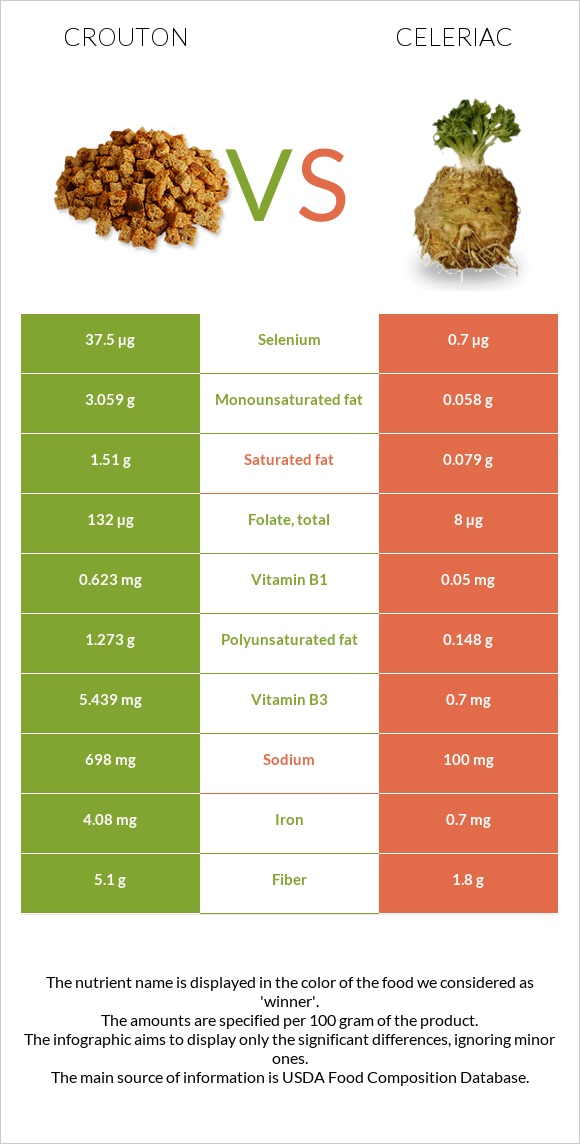 Crouton vs Celeriac infographic