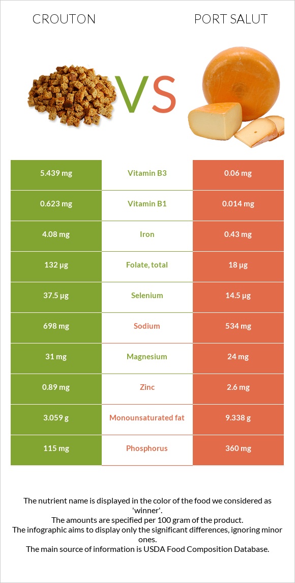Crouton vs Port Salut infographic