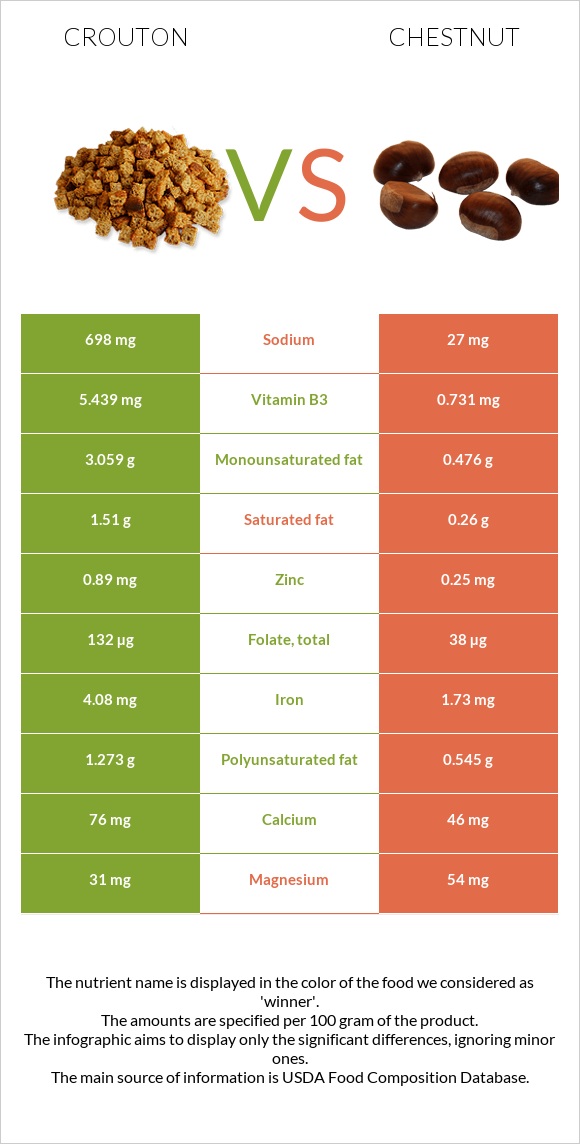 Crouton vs Chestnut infographic