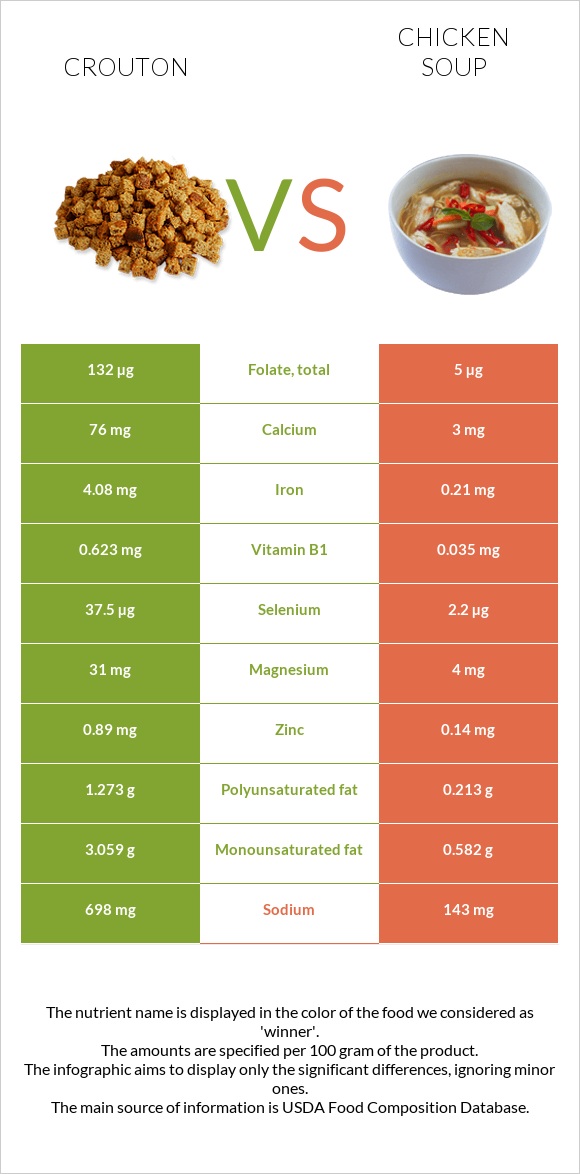 Crouton vs Chicken soup infographic