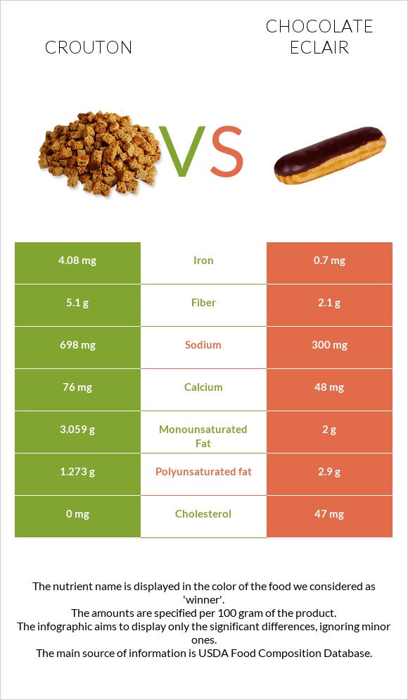 Աղի չորահաց vs Chocolate eclair infographic