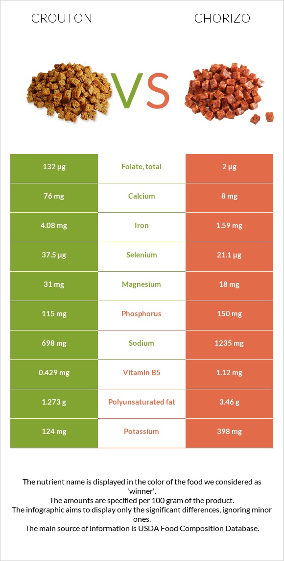 Աղի չորահաց vs Չորիսո infographic