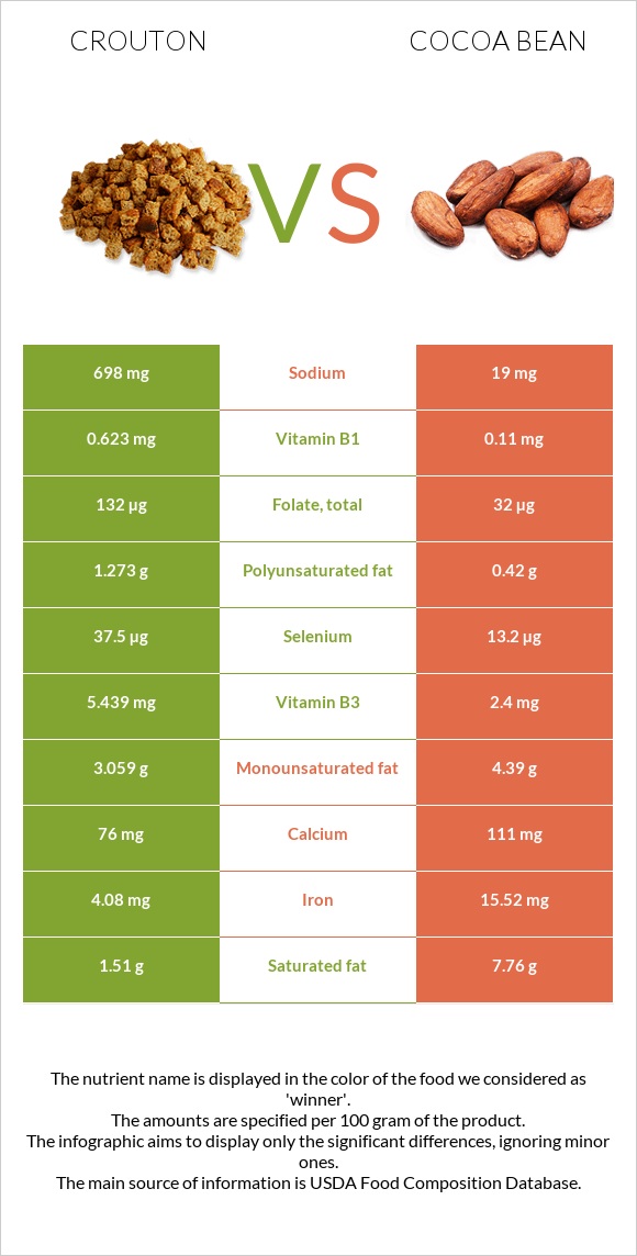 Crouton vs Cocoa bean infographic