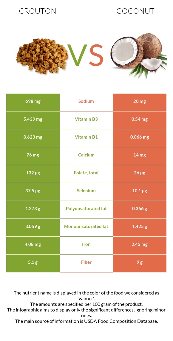 Աղի չորահաց vs Կոկոս infographic