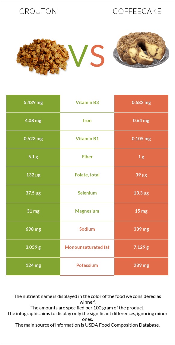 Crouton vs Coffeecake infographic