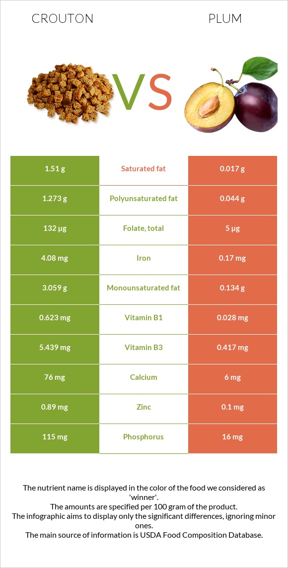 Աղի չորահաց vs Սալոր infographic