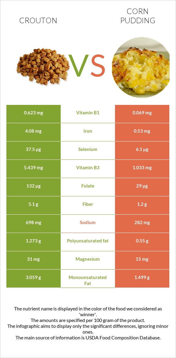 Crouton vs Corn pudding infographic