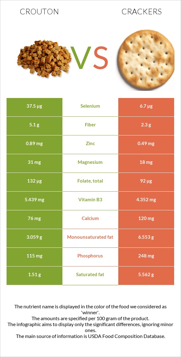 Crouton vs Cracker infographic