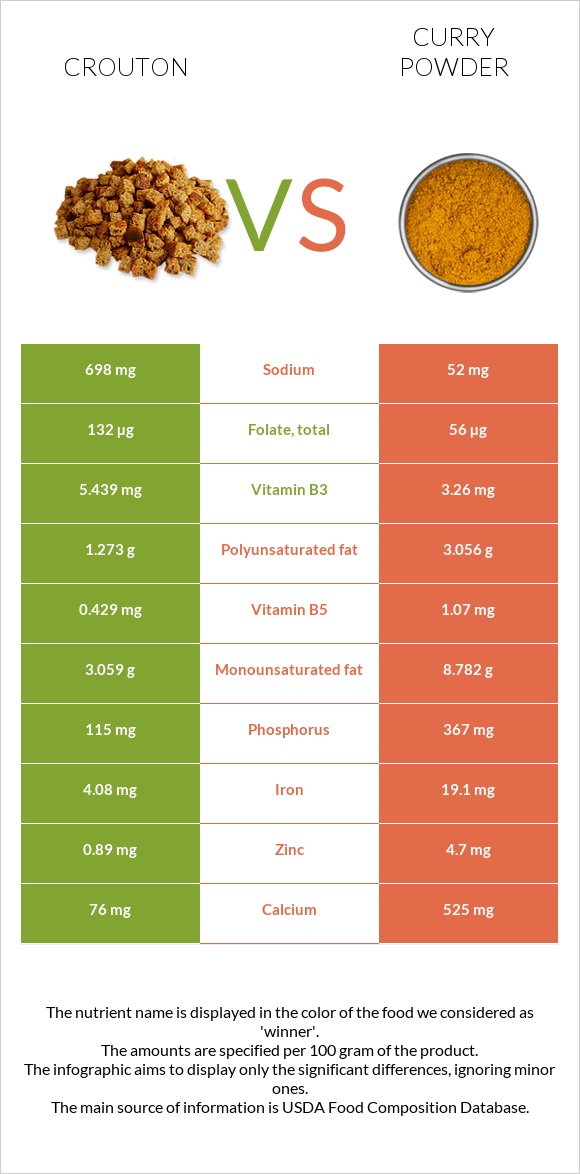 Crouton vs Curry powder infographic