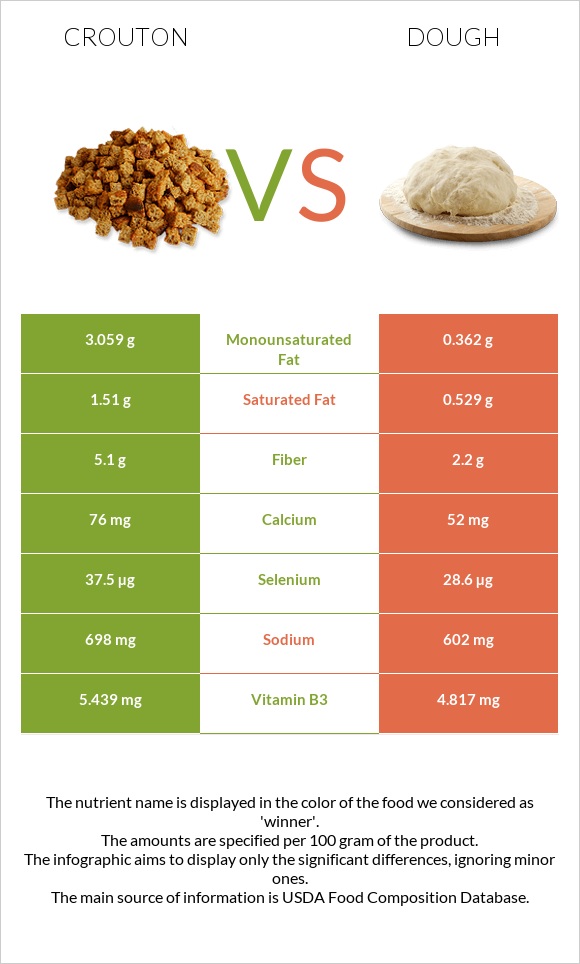 Crouton vs Dough infographic