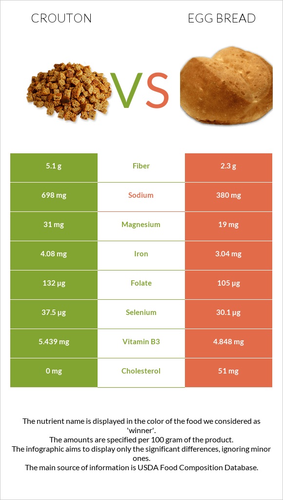Crouton vs Egg bread infographic