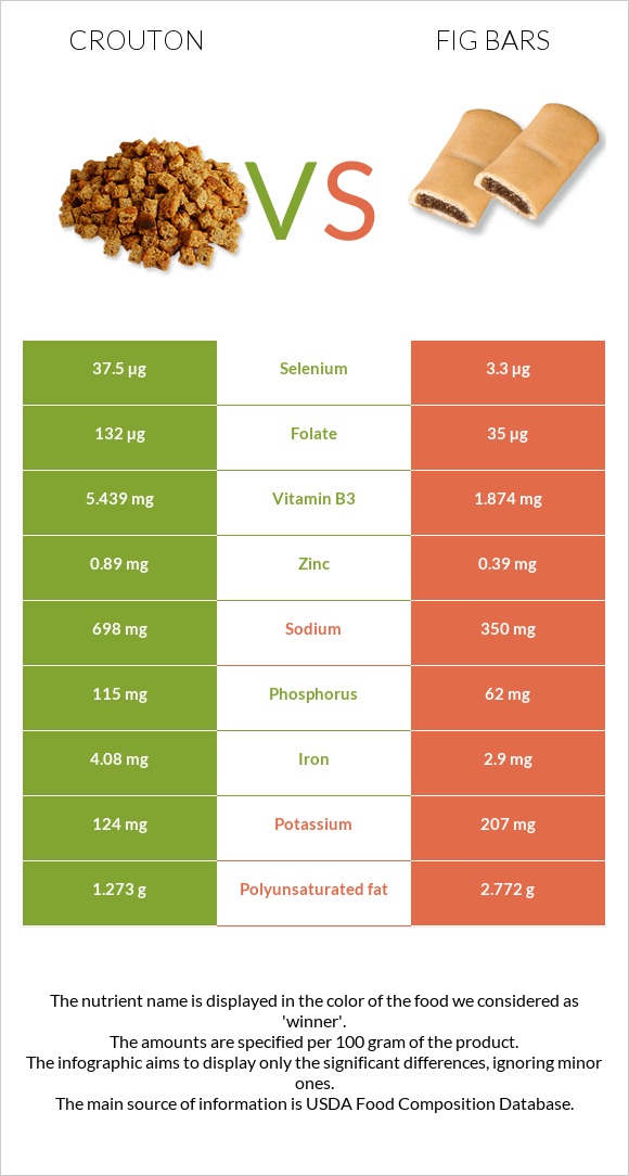 Crouton vs Fig bars infographic