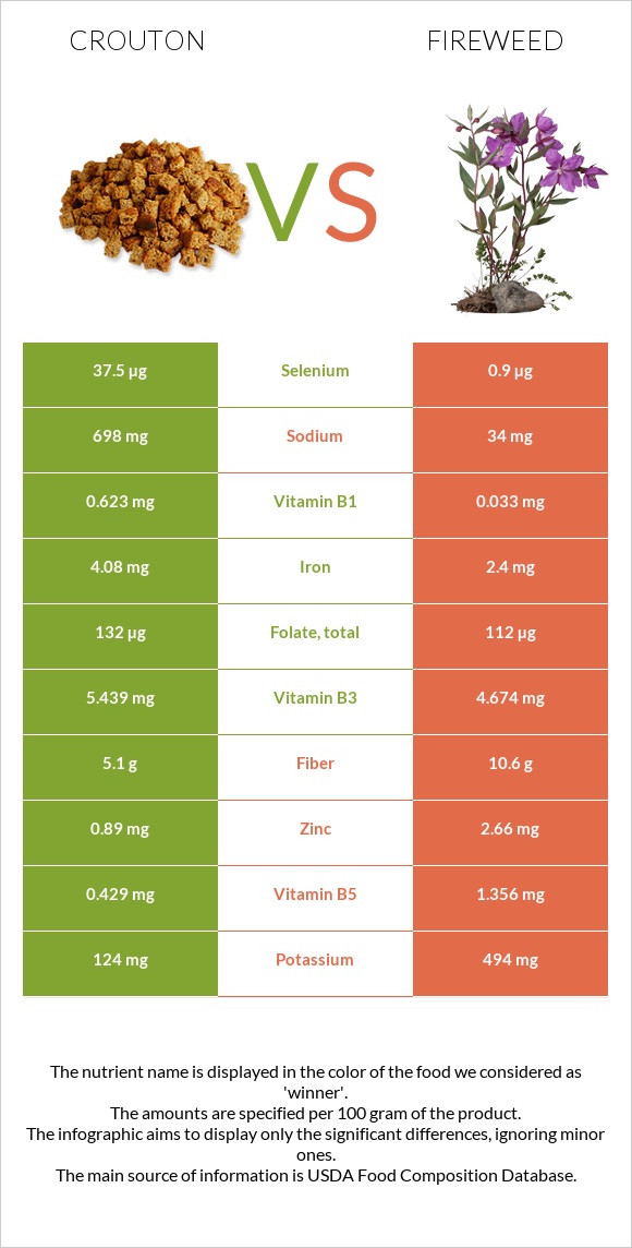 Աղի չորահաց vs Fireweed infographic