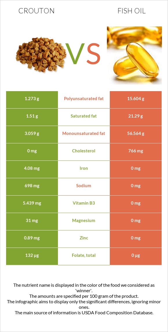 Crouton vs Fish oil infographic