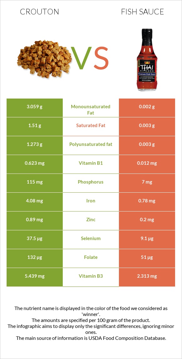 Crouton vs Fish sauce infographic