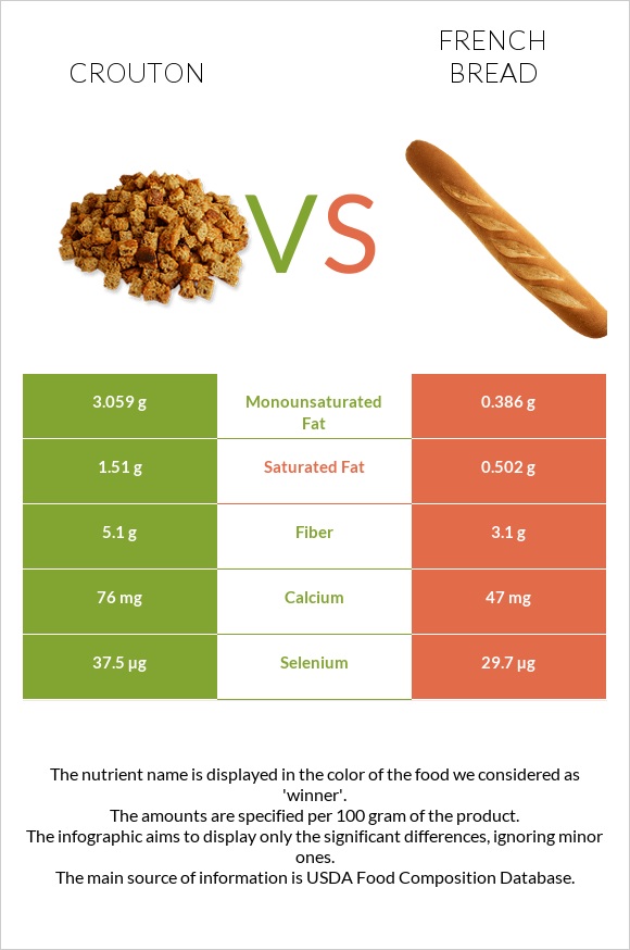 Աղի չորահաց vs French bread infographic