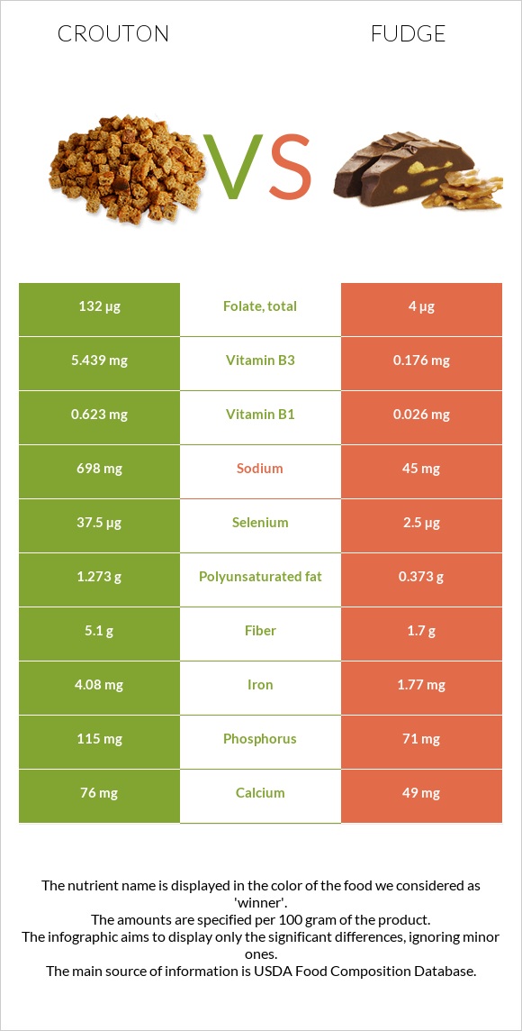 Crouton vs Fudge infographic